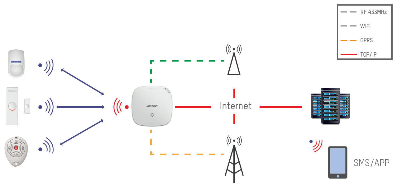 Topología del Sistema Inalámbrico